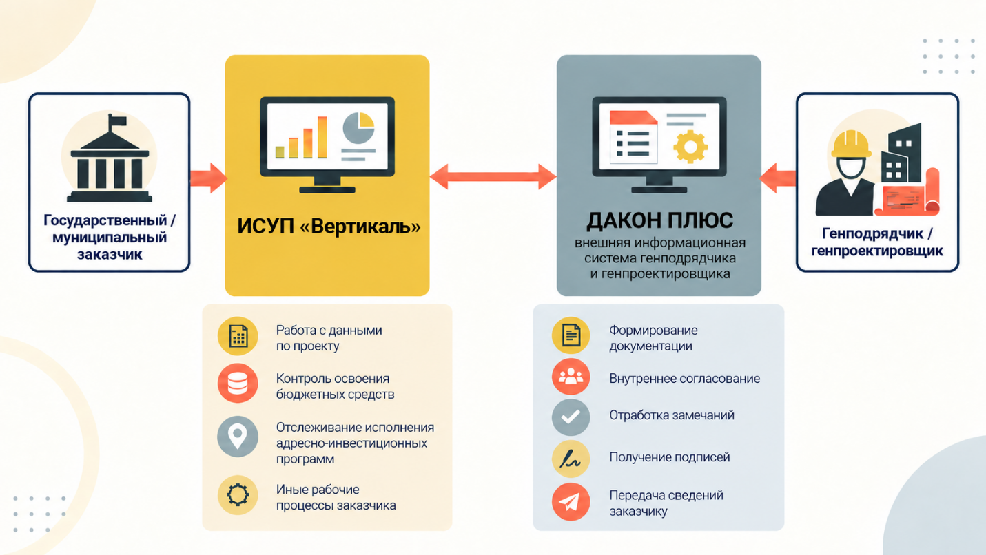 Схема взаимодействия подрядчика через ДАКОН ПЛЮС с заказчиком в ИСУП «Вертикаль»